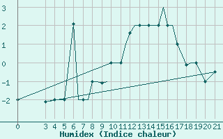 Courbe de l'humidex pour Zeltweg