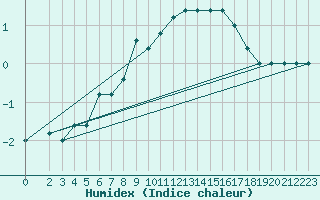 Courbe de l'humidex pour Monte Cimone