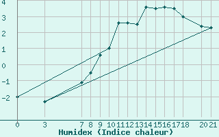 Courbe de l'humidex pour Bjelasnica