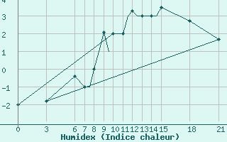 Courbe de l'humidex pour Ohrid