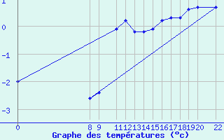 Courbe de tempratures pour Diepenbeek (Be)