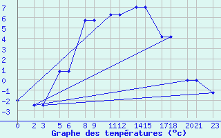 Courbe de tempratures pour Niinisalo