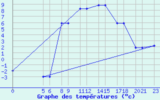 Courbe de tempratures pour Niinisalo