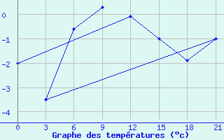 Courbe de tempratures pour Frolovo