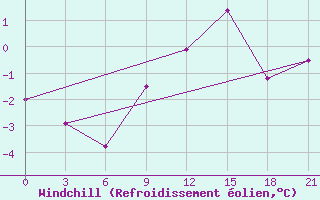 Courbe du refroidissement olien pour Pinsk