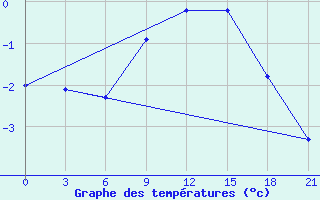 Courbe de tempratures pour Mourgash