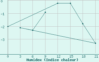 Courbe de l'humidex pour Mourgash