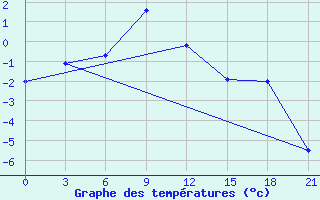 Courbe de tempratures pour Bolshelug