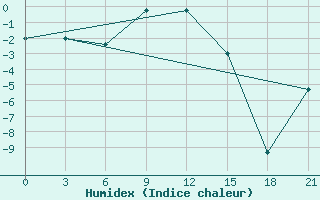 Courbe de l'humidex pour Suhinici