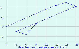 Courbe de tempratures pour Bol