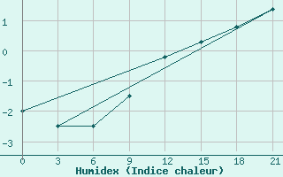 Courbe de l'humidex pour Zhytomyr