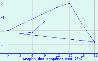 Courbe de tempratures pour Aluksne