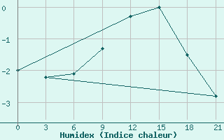 Courbe de l'humidex pour Aluksne