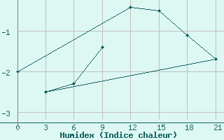 Courbe de l'humidex pour Holm