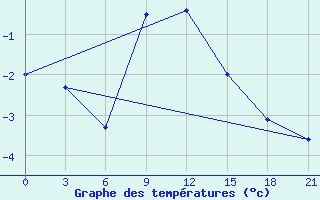 Courbe de tempratures pour Syzran