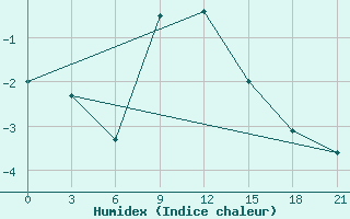 Courbe de l'humidex pour Syzran