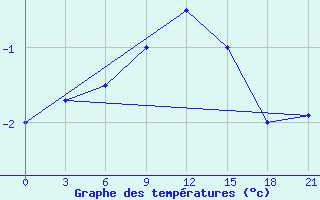 Courbe de tempratures pour Velizh