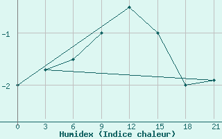 Courbe de l'humidex pour Velizh