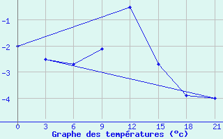 Courbe de tempratures pour Novodevic