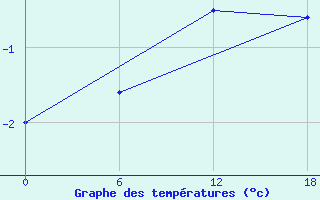 Courbe de tempratures pour Apatitovaya