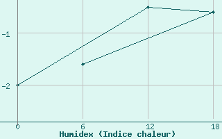 Courbe de l'humidex pour Apatitovaya