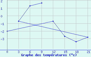 Courbe de tempratures pour Igarka