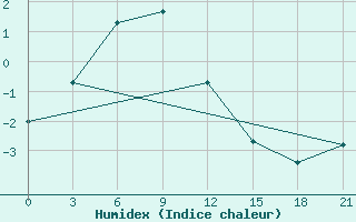 Courbe de l'humidex pour Igarka