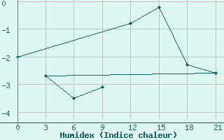 Courbe de l'humidex pour Liubashivka