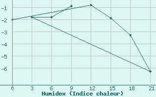 Courbe de l'humidex pour Kryvyi Rih