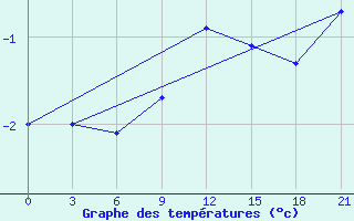 Courbe de tempratures pour Livny