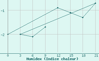 Courbe de l'humidex pour Livny