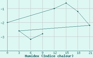 Courbe de l'humidex pour Akurnes