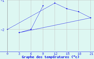 Courbe de tempratures pour Livny