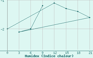 Courbe de l'humidex pour Livny