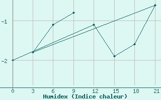 Courbe de l'humidex pour Livny