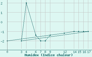 Courbe de l'humidex pour Passo Rolle