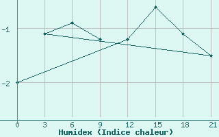 Courbe de l'humidex pour Pjalica