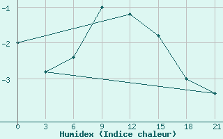 Courbe de l'humidex pour Zestafoni