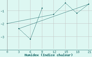 Courbe de l'humidex pour Palmer Station