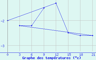 Courbe de tempratures pour Karabulak