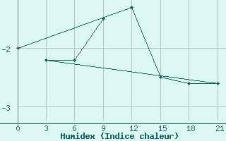 Courbe de l'humidex pour Karabulak