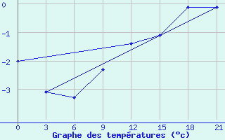 Courbe de tempratures pour Novaja Ladoga