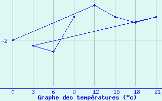 Courbe de tempratures pour Slavgorod