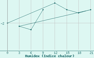 Courbe de l'humidex pour Slavgorod