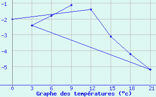 Courbe de tempratures pour Nar