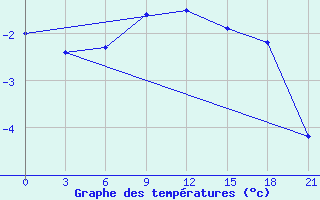 Courbe de tempratures pour Dzhangala