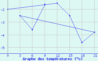 Courbe de tempratures pour Zukovka