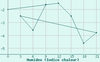 Courbe de l'humidex pour Zukovka