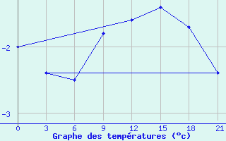 Courbe de tempratures pour Bugul