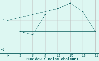 Courbe de l'humidex pour Bugul'Ma